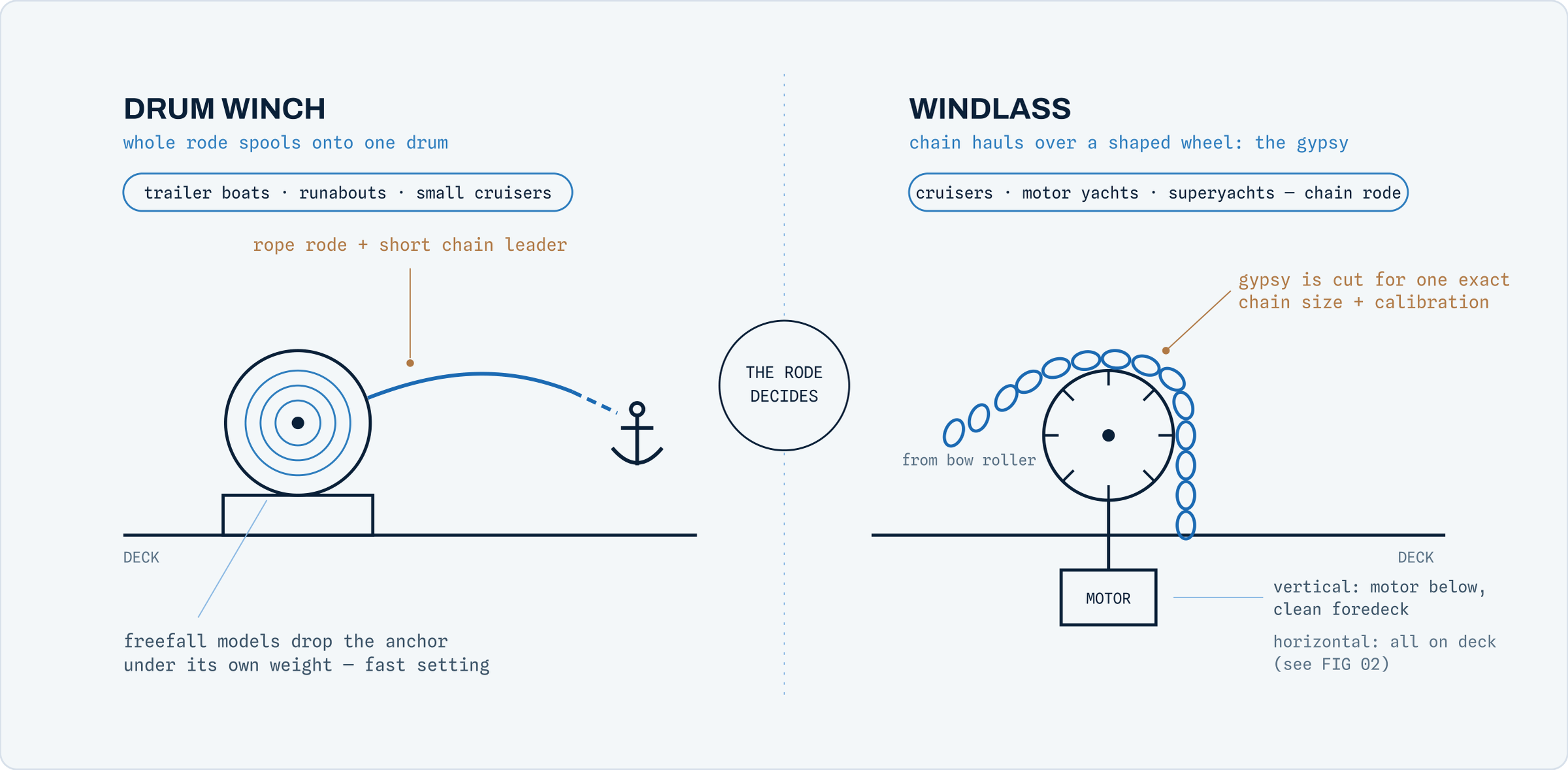 Diagram comparing a drum anchor winch for rope rode with a windlass for chain rode