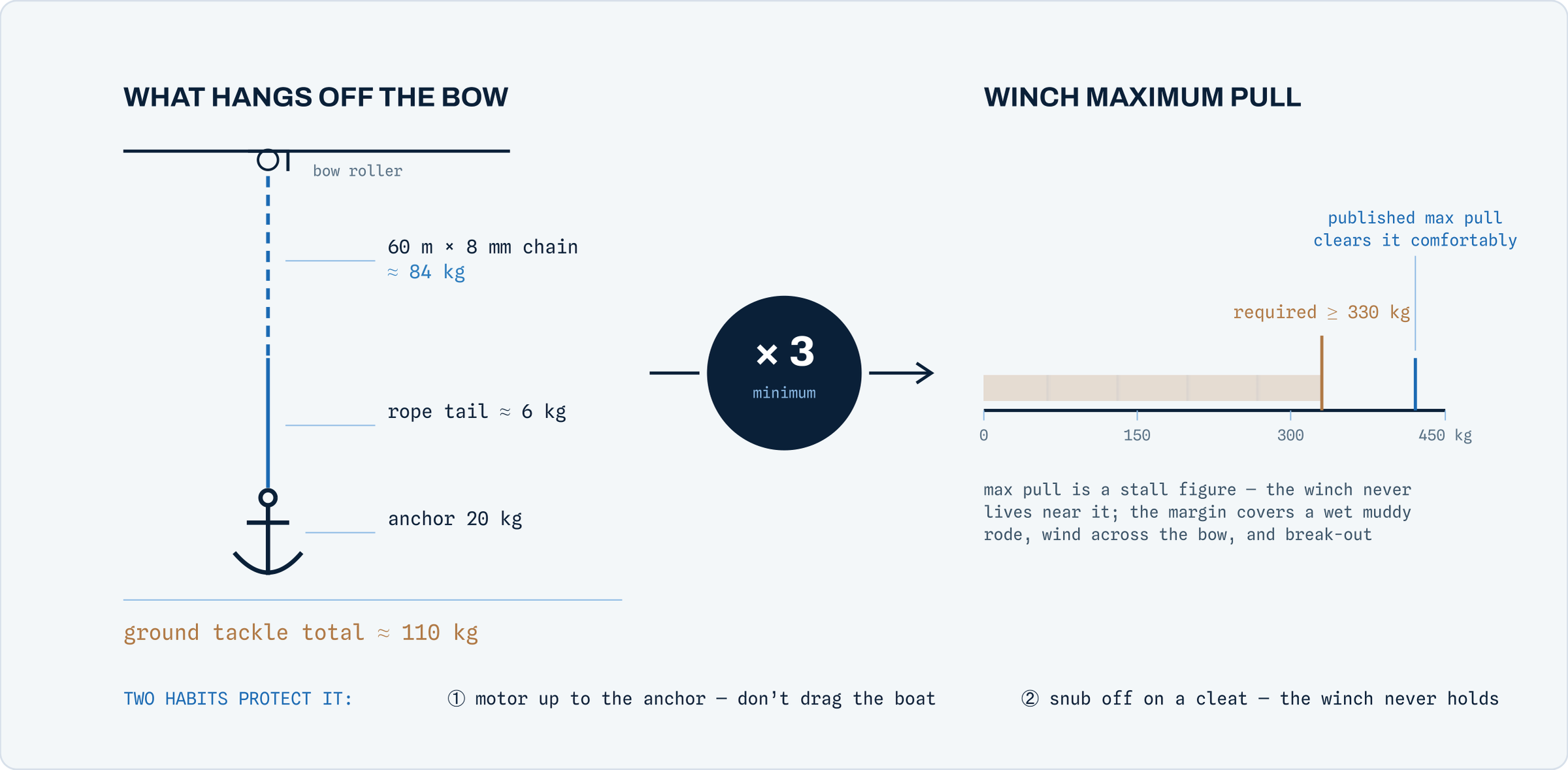 Anchor winch sizing diagram showing an 84 kilogram rode and anchor multiplied by three to require at least 330 kilograms maximum pull