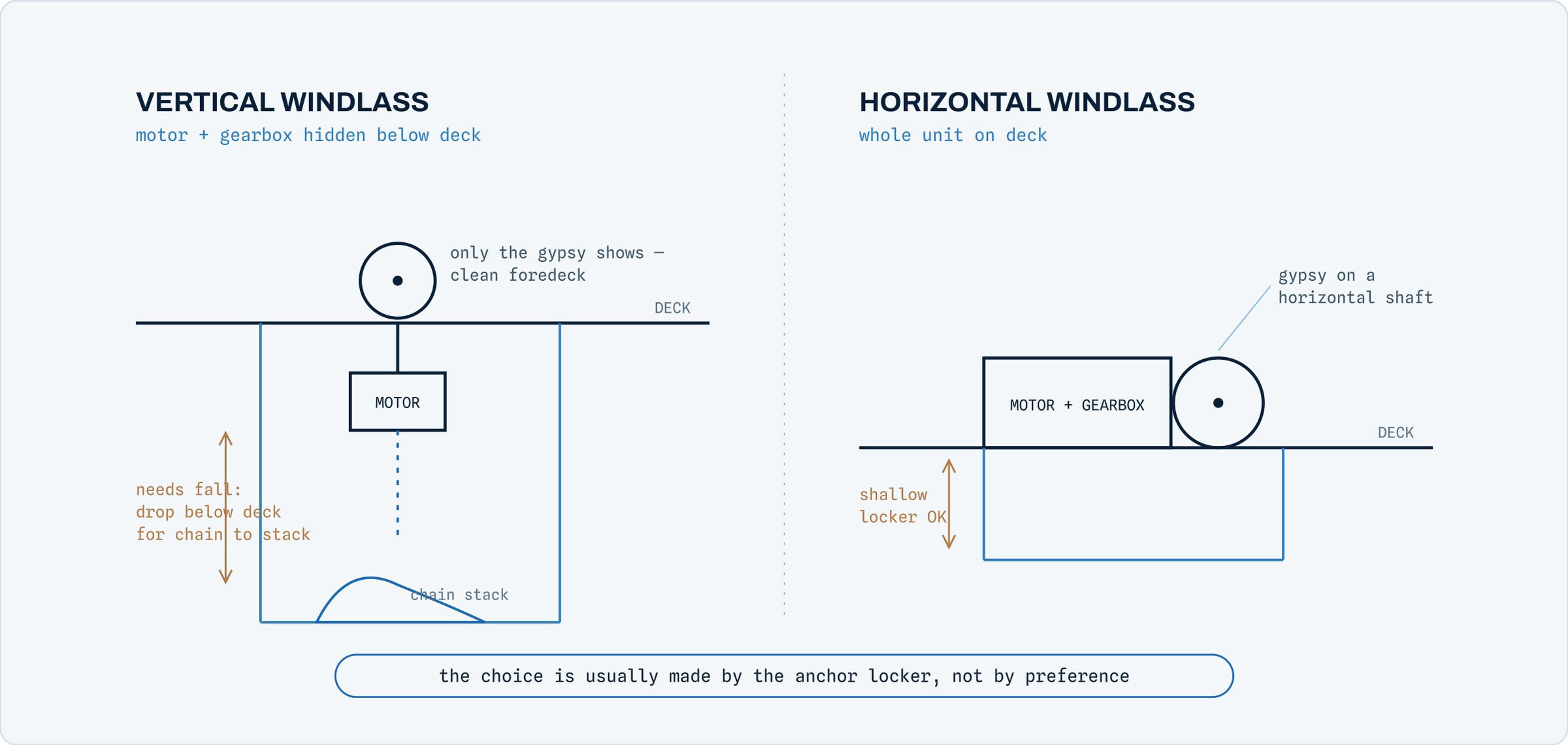 Diagram comparing vertical and horizontal anchor windlass layouts above and below deck
