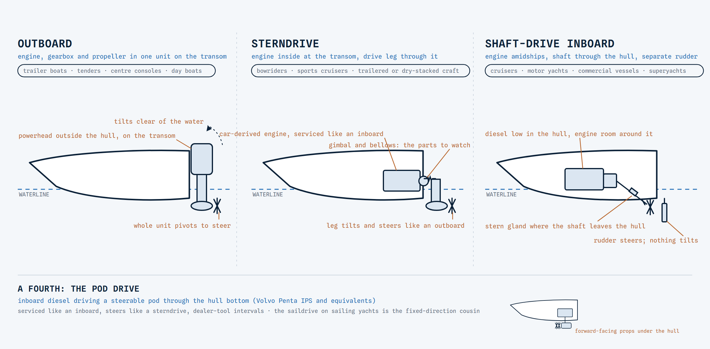 Diagram comparing an outboard on the transom, a sterndrive with its engine inside and leg through the transom, and a shaft-drive inboard with engine amidships and a separate rudder, plus a small pod drive