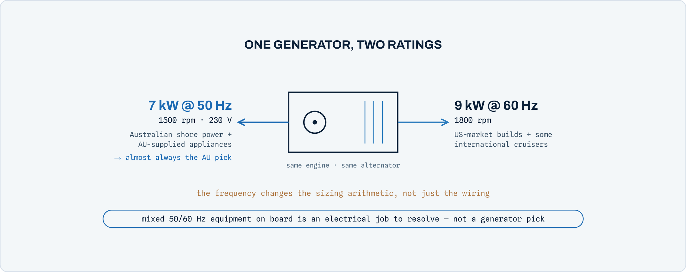Diagram comparing the same generator rated at seven kilowatts at 50 hertz and nine kilowatts at 60 hertz