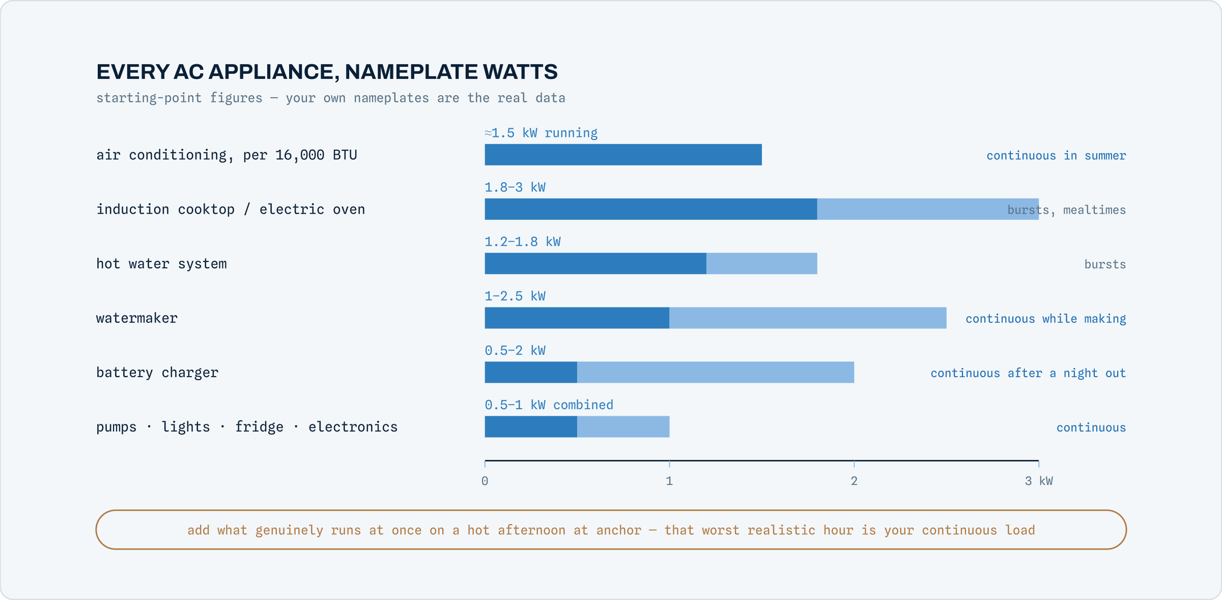 Bar chart of typical marine AC appliance loads, from battery chargers and pumps to air conditioning and electric cooking