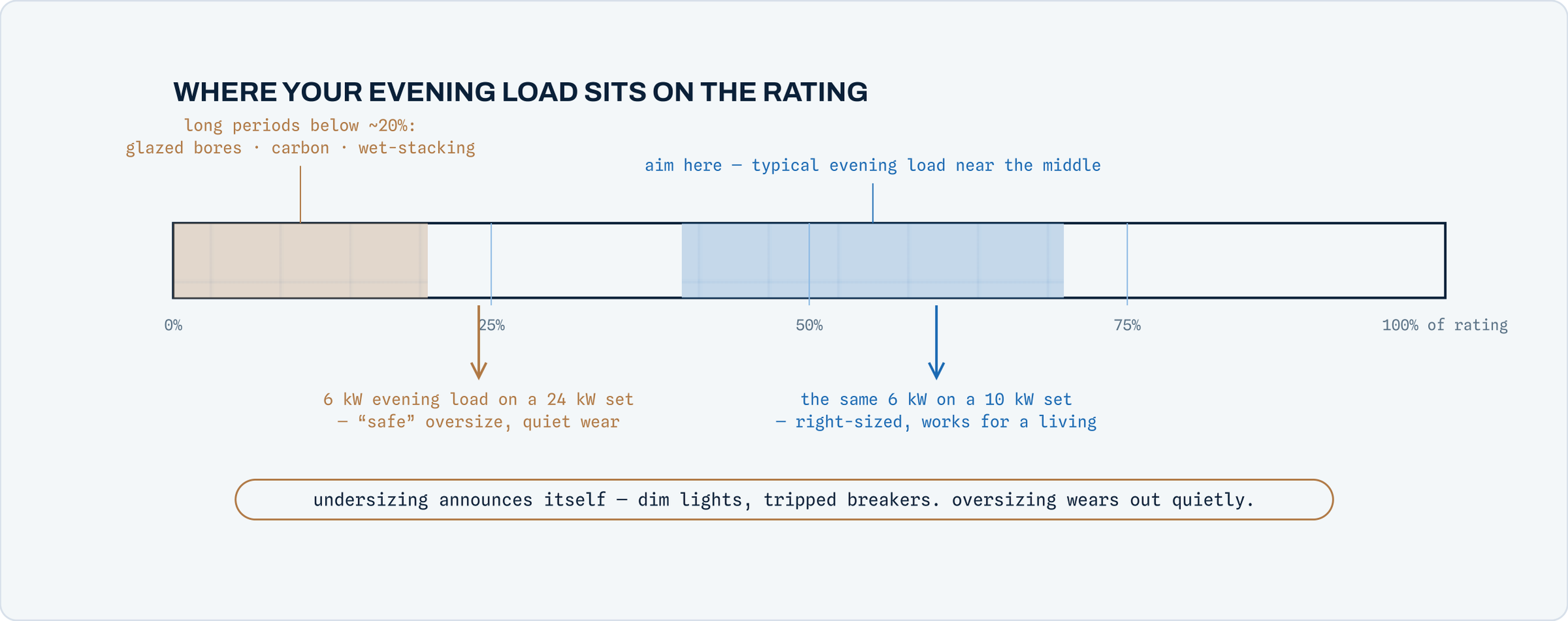 Generator load-rating diagram showing the evening load near the middle of the rating rather than below twenty per cent