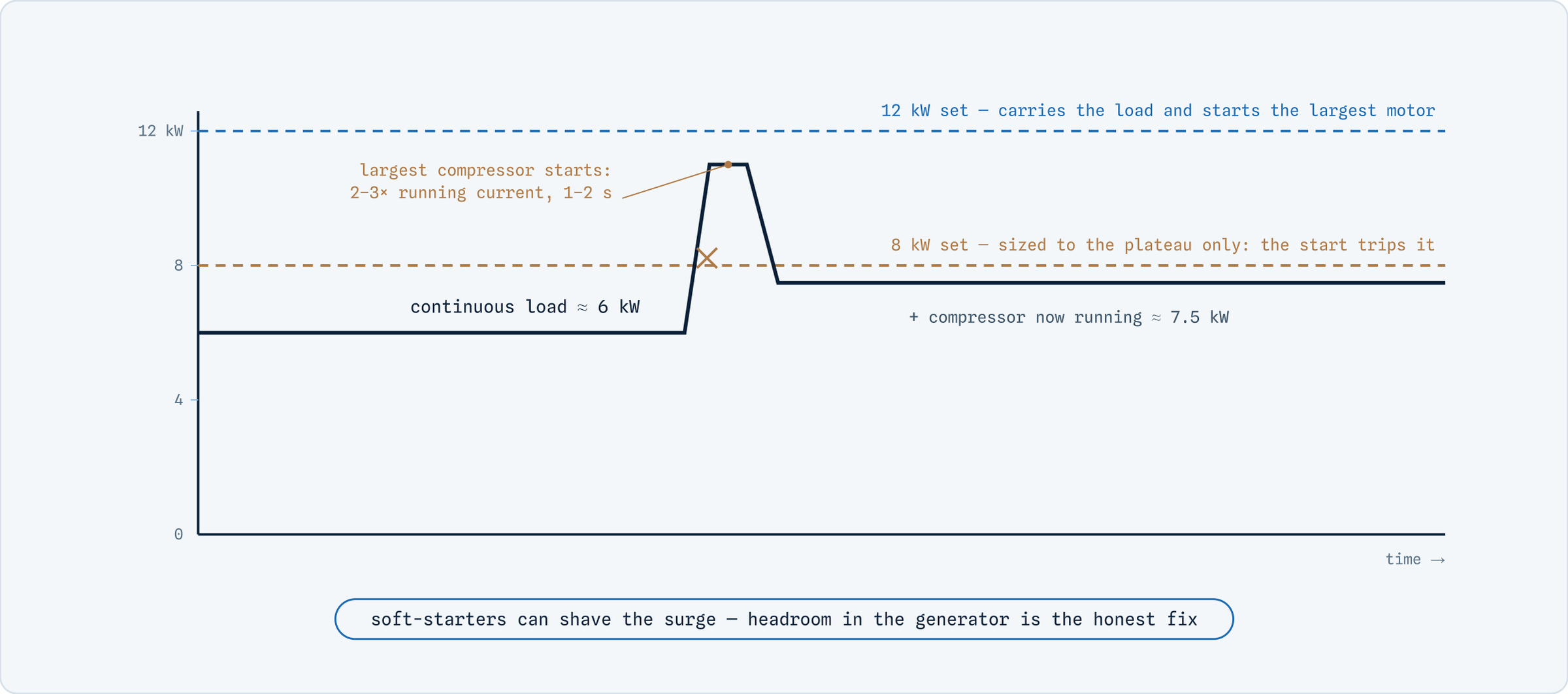 Load graph showing a six kilowatt continuous load and the short starting surge when the largest compressor starts