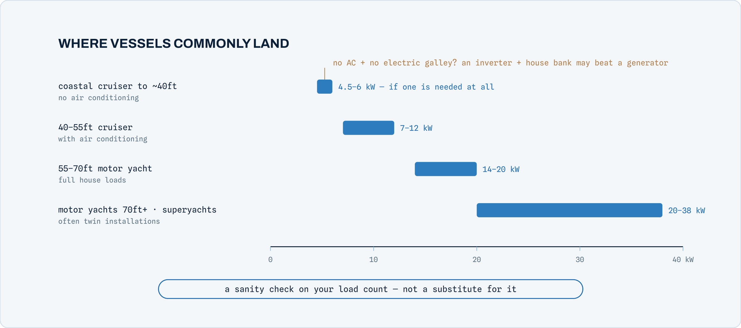 Chart of typical marine generator sizes by vessel, from 4.5 kilowatts to 38 kilowatts