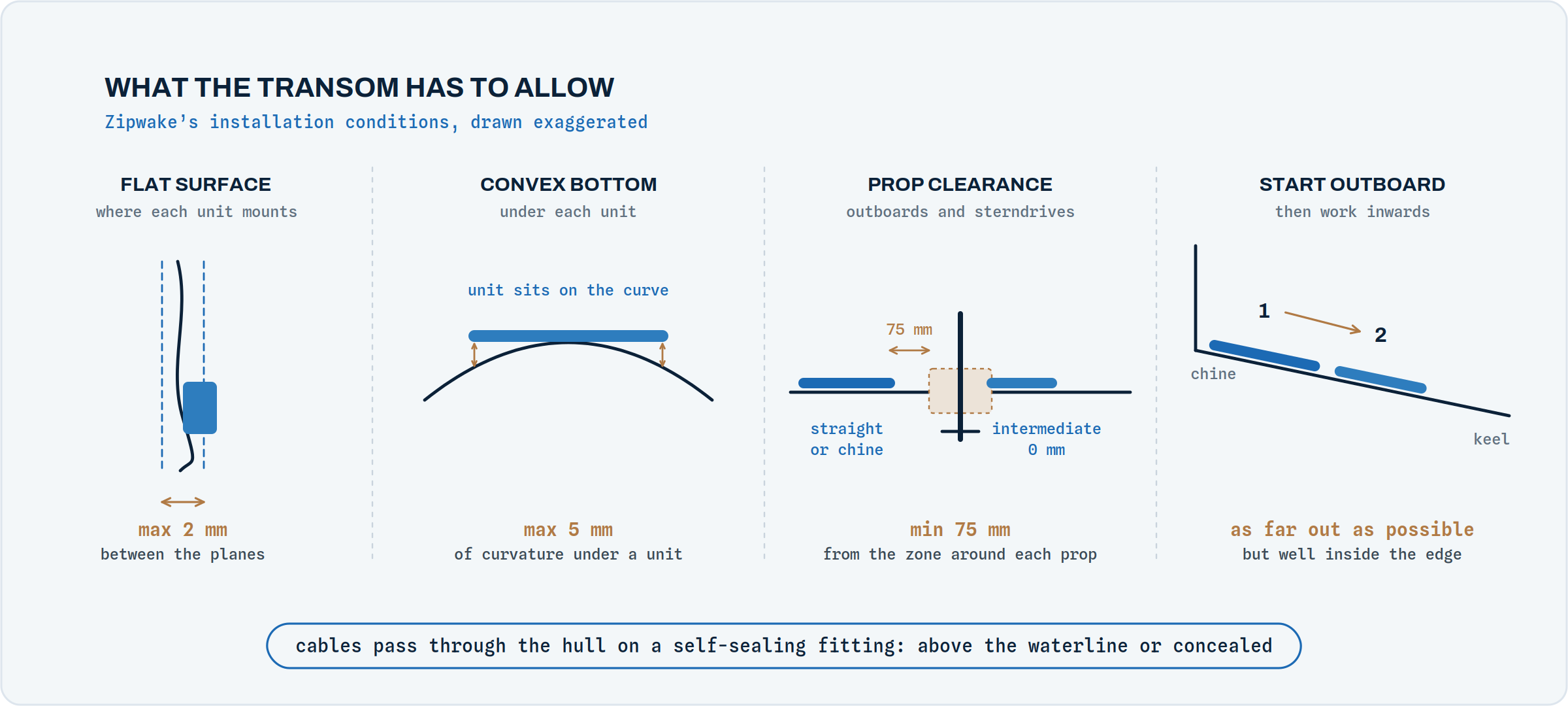 Four panels: the mounting surface flat within 2 millimetres, no more than 5 millimetres of convex curvature under a unit, straight and chine units at least 75 millimetres from the zone around each propeller while an intermediate can sit right at it, and units started as far outboard as possible then worked inwards
