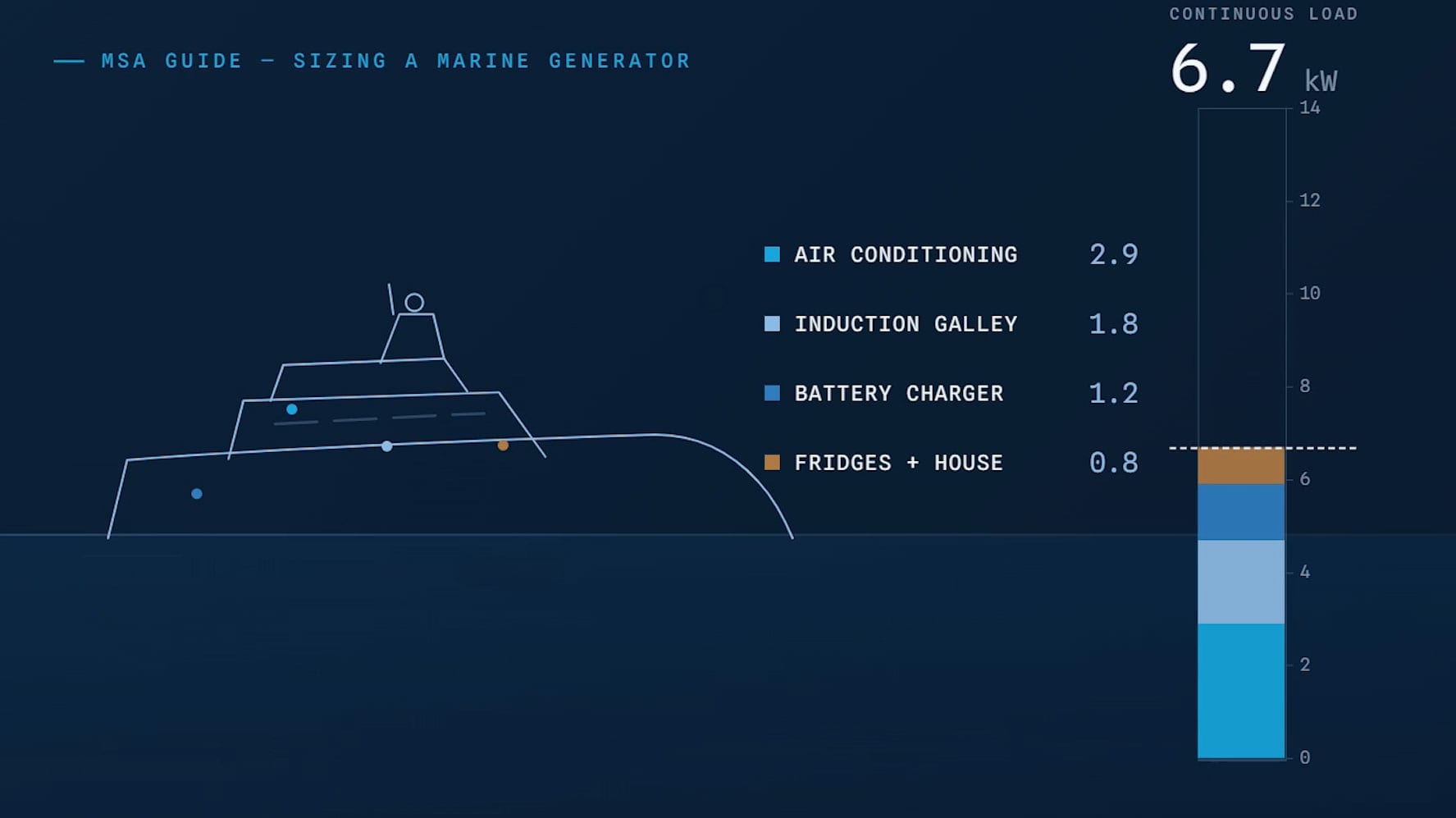 A vessel profile beside a stacked bar chart of its electrical loads, totalling 6.7kW of continuous load